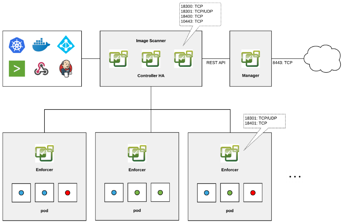 archivecture overview