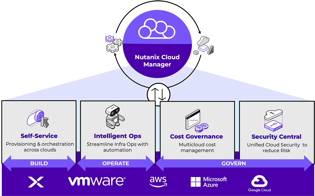 Nutanix Cloud Manager